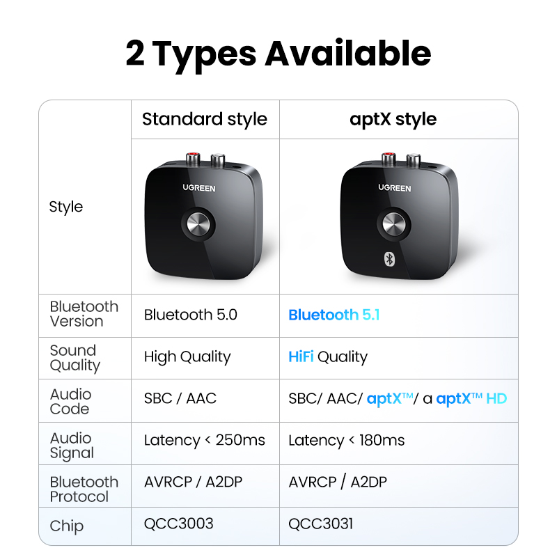 【RU】 UGREEN Bluetooth RCA 5.1  - Audio Hd Music บทวิจารณ์และราคา